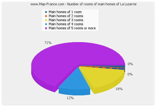 Number of rooms of main homes of La Luzerne